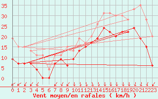 Courbe de la force du vent pour Biscarrosse (40)