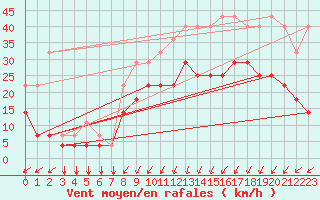 Courbe de la force du vent pour Koksijde (Be)