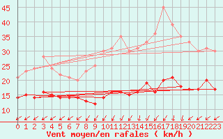 Courbe de la force du vent pour Belmont - Champ du Feu (67)