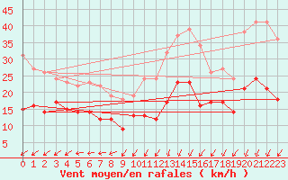 Courbe de la force du vent pour Kleiner Feldberg / Taunus