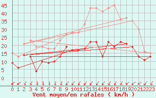 Courbe de la force du vent pour Nancy - Essey (54)