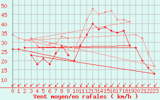 Courbe de la force du vent pour Boltenhagen