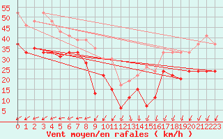 Courbe de la force du vent pour Pointe du Raz (29)