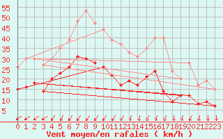 Courbe de la force du vent pour Harburg