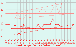 Courbe de la force du vent pour Munte (Be)