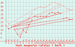 Courbe de la force du vent pour Calais / Marck (62)