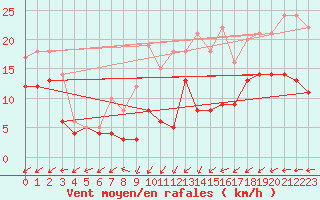 Courbe de la force du vent pour Schmuecke