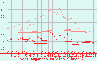 Courbe de la force du vent pour Wiesenburg