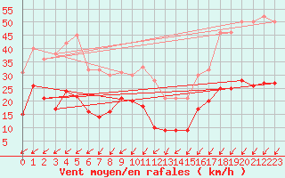 Courbe de la force du vent pour Cap Ferret (33)