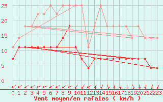 Courbe de la force du vent pour Mont-Rigi (Be)