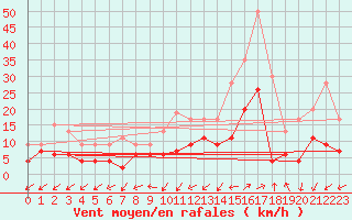 Courbe de la force du vent pour Grenoble/agglo Le Versoud (38)