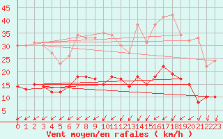 Courbe de la force du vent pour Belle-Isle-en-Terre (22)