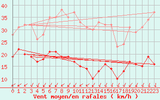 Courbe de la force du vent pour Schmuecke
