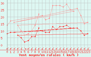 Courbe de la force du vent pour Angers-Beaucouz (49)