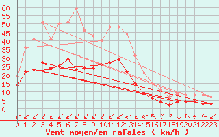 Courbe de la force du vent pour Cap Pertusato (2A)