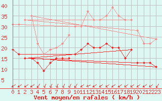 Courbe de la force du vent pour Laval (53)