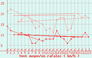 Courbe de la force du vent pour Metz (57)