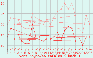 Courbe de la force du vent pour Brest (29)