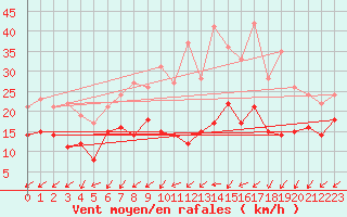Courbe de la force du vent pour Tholey