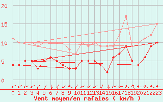 Courbe de la force du vent pour Dax (40)