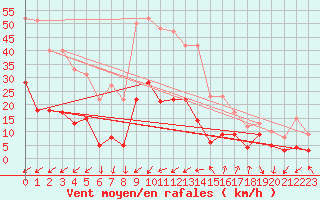 Courbe de la force du vent pour Figari (2A)