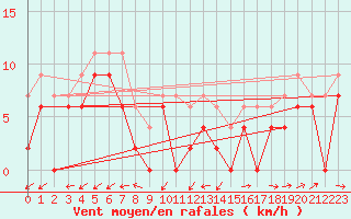 Courbe de la force du vent pour Bergerac (24)