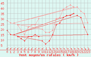 Courbe de la force du vent pour Ile de R - Saint-Clment-des-Baleines (17)