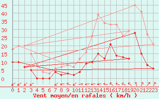 Courbe de la force du vent pour Romorantin (41)