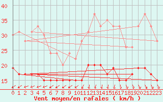 Courbe de la force du vent pour Ile d