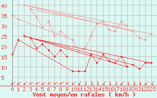 Courbe de la force du vent pour Boulogne (62)