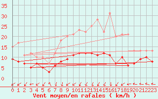 Courbe de la force du vent pour Essen