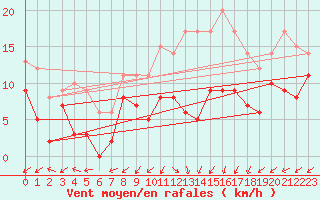 Courbe de la force du vent pour Le Val-d