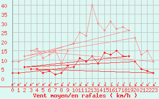 Courbe de la force du vent pour Besanon (25)