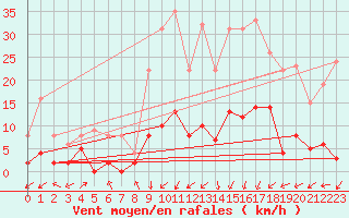 Courbe de la force du vent pour Brianon (05)