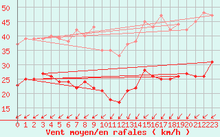 Courbe de la force du vent pour Schmuecke