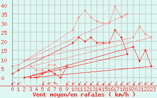 Courbe de la force du vent pour Grenoble/agglo Le Versoud (38)