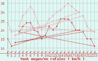 Courbe de la force du vent pour Ile de Batz (29)