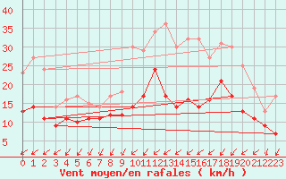 Courbe de la force du vent pour Quimper (29)