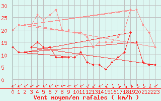 Courbe de la force du vent pour Pointe de Chassiron (17)