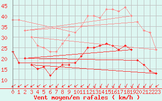 Courbe de la force du vent pour Saint-Brieuc (22)