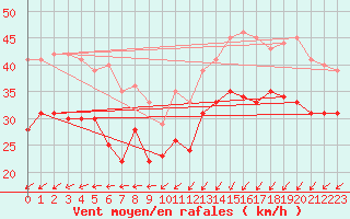 Courbe de la force du vent pour Dunkerque (59)