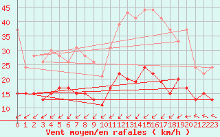 Courbe de la force du vent pour Lanvoc (29)