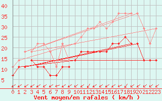 Courbe de la force du vent pour Ernage (Be)