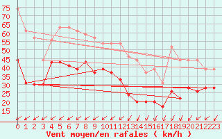 Courbe de la force du vent pour Pointe du Raz (29)