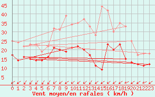 Courbe de la force du vent pour Berus