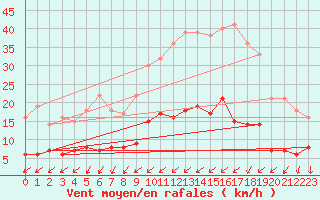 Courbe de la force du vent pour Angrie (49)