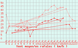 Courbe de la force du vent pour Brest (29)