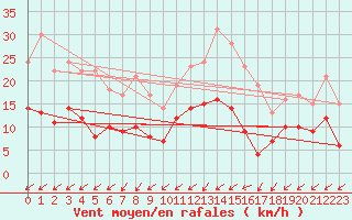 Courbe de la force du vent pour Troyes (10)