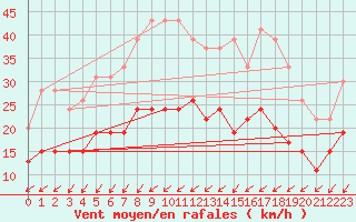 Courbe de la force du vent pour Alenon (61)