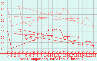 Courbe de la force du vent pour Waldmunchen